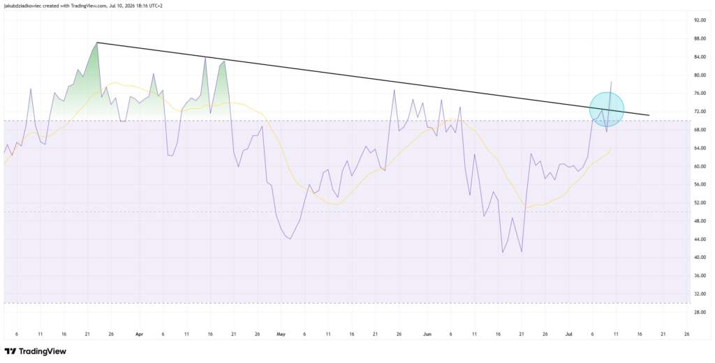 نمودار روزانه RSI ارز دکسی