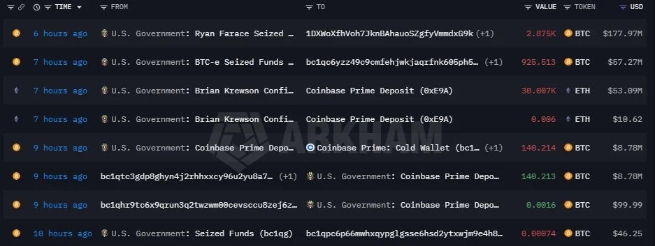 انتقال بیت کوین توسط دولت آمریکا