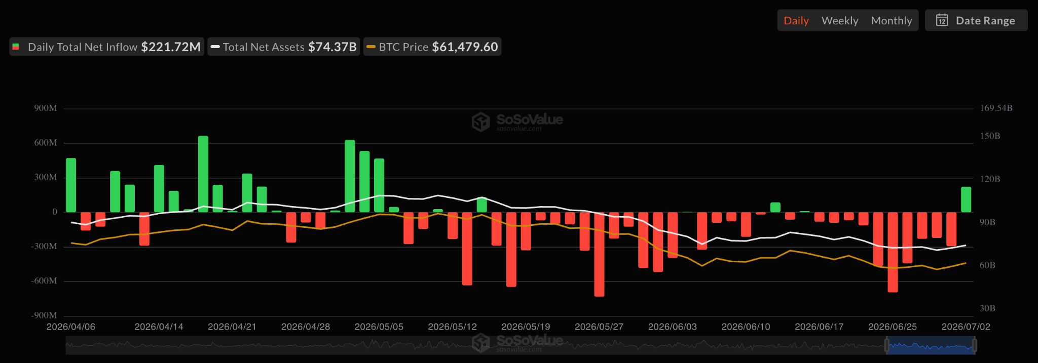 جریانهای خالص ETF اسپات بیت کوین