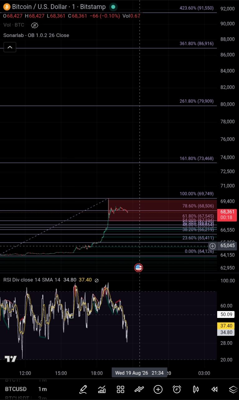 نمودار تحلیل بیت کوین — btc