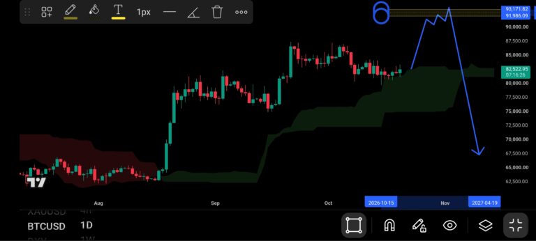 نمودار تحلیل بیت کوین — Btcusd