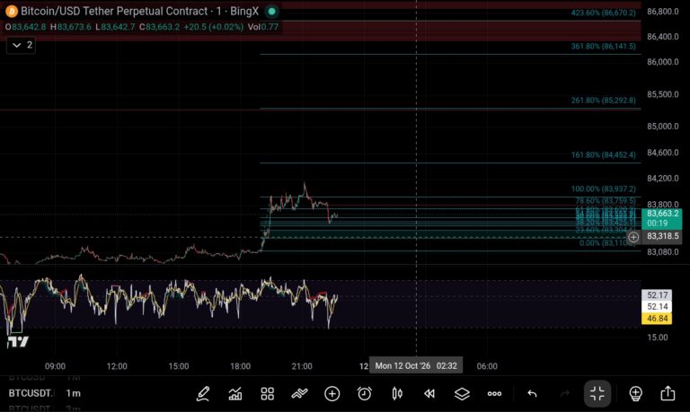نمودار تحلیل بیت کوین — btc perpetual futures