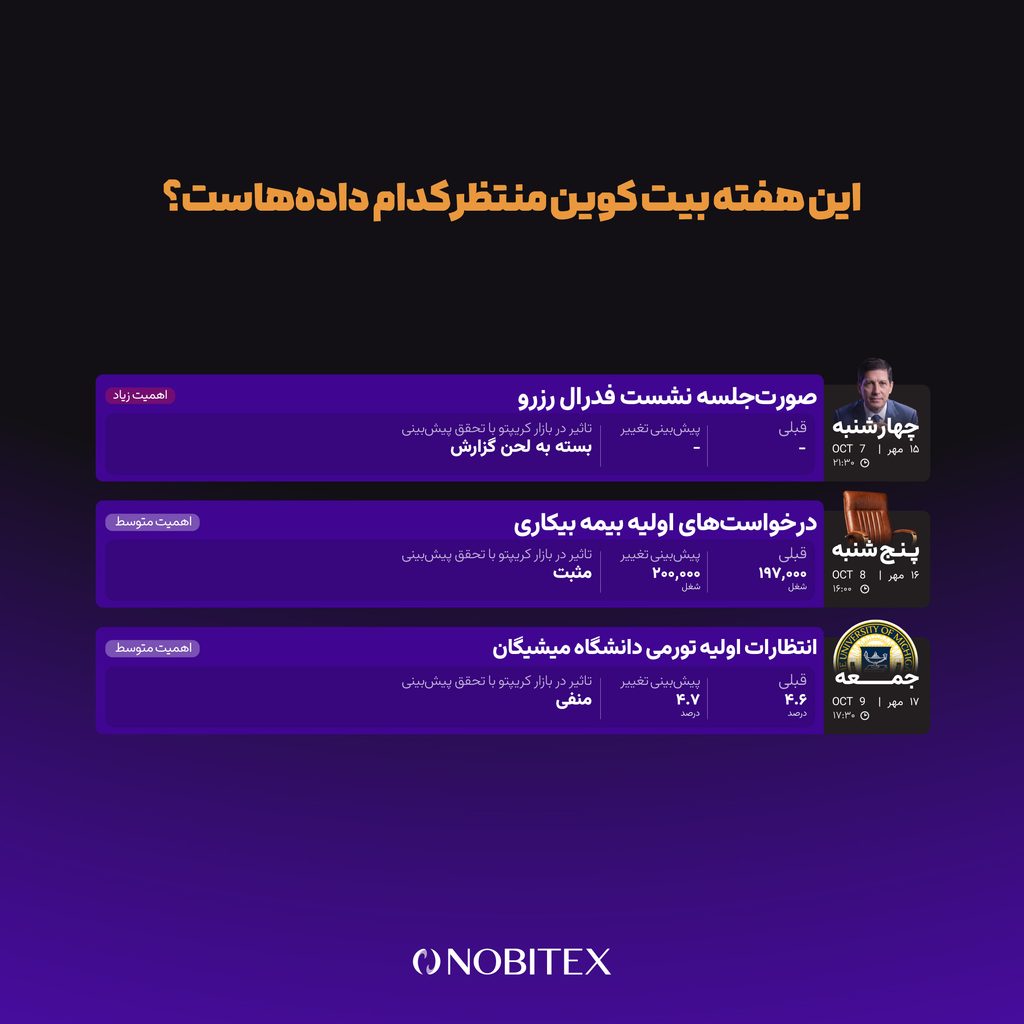 این هفته بیت کوین منتظر کدام دادههاست؟