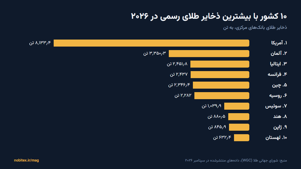 ۱۰ کشور با بیشترین ذخایر طلای رسمی. منبع: شورای جهانی طلا، سپتامبر ۲۰۲۶