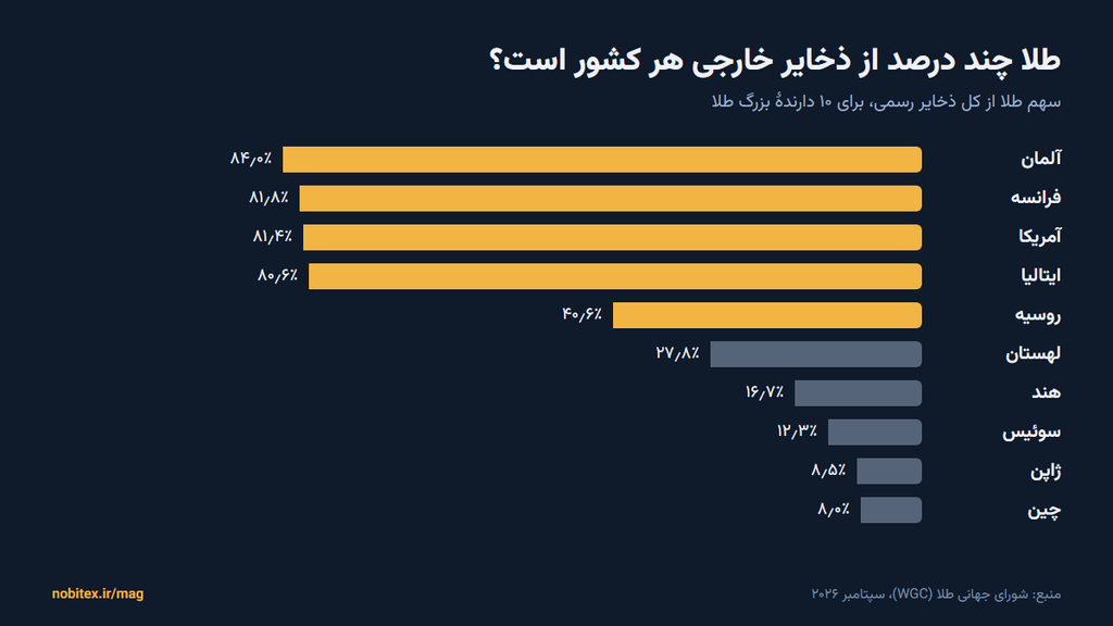 سهم طلا از ذخایر رسمی ۱۰ دارندهٔ بزرگ طلا. منبع داده: شورای جهانی طلا