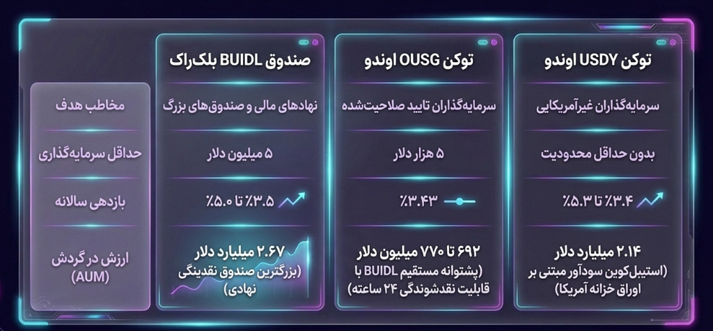 پیشگامان توکنیزه‌سازی نهادی