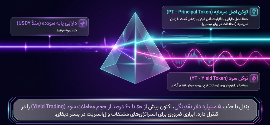 نوآوری در دیفای و تکامل توکنیزه‌سازی سود با پندل (PENDLE)