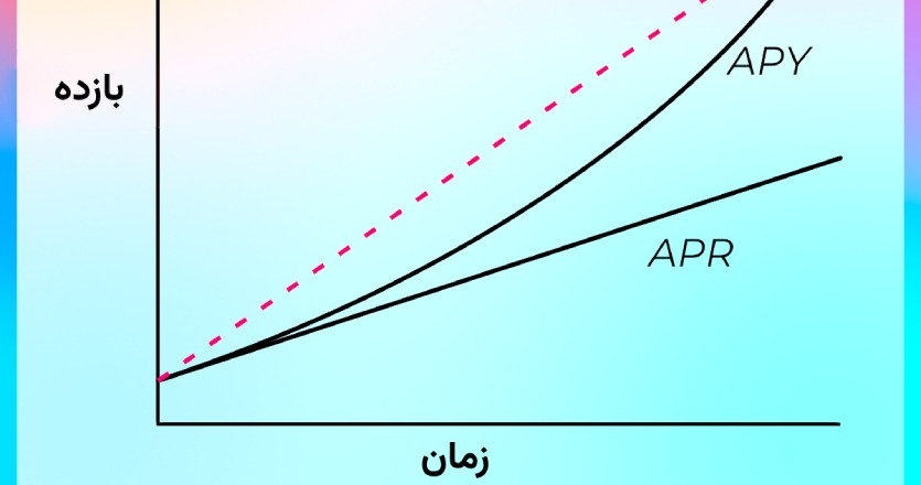 تفاوت APR و APY چیست؟