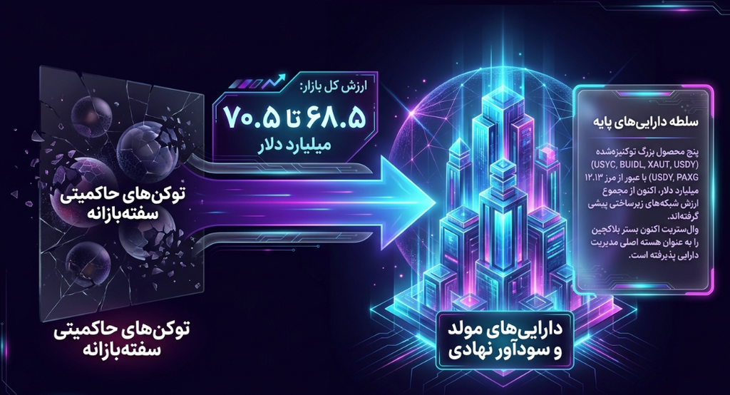 بهترین توکن‌های RWA برای خرید در سال ۲۰۲۶