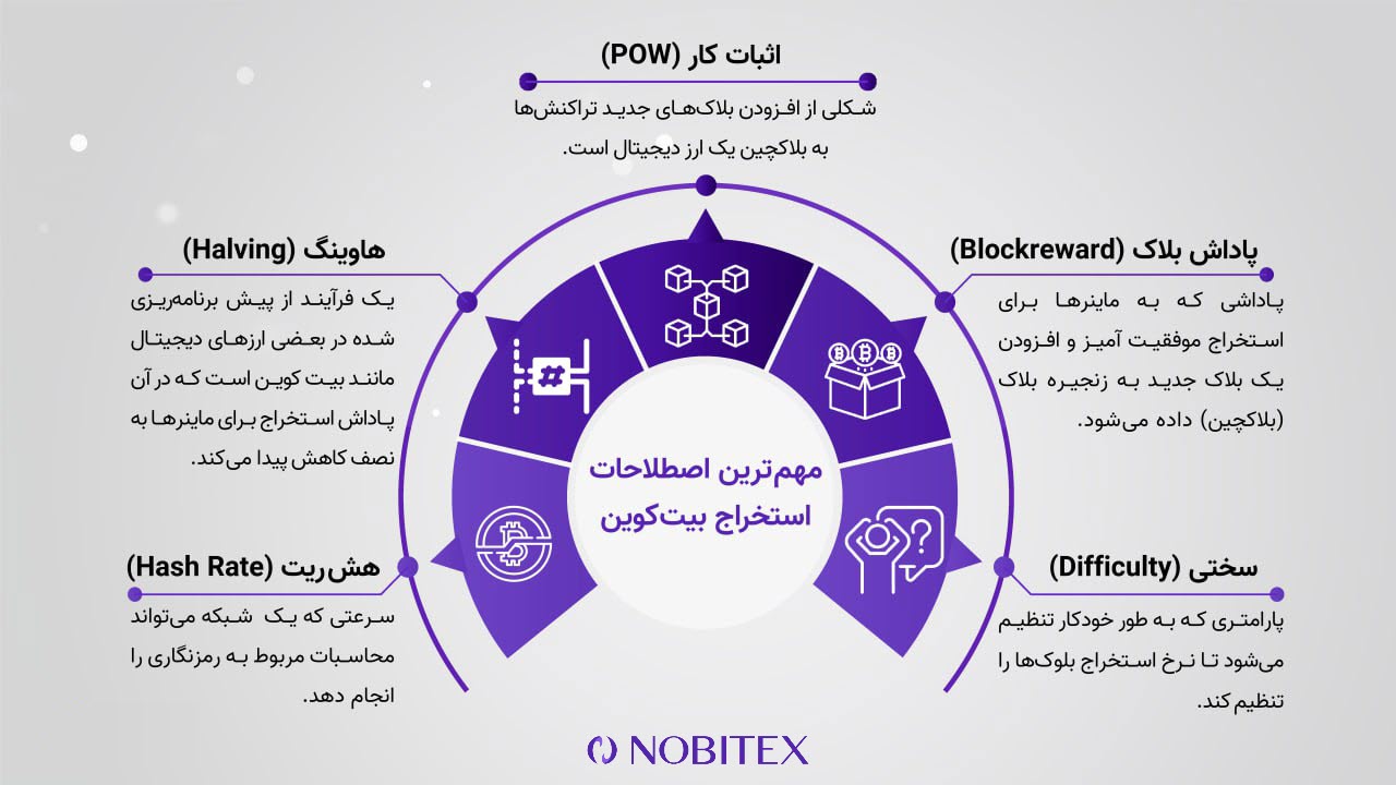 استخراج بیت کوین