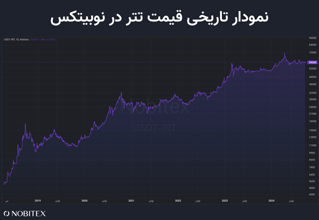 نمودار قیمت تتر از ابتدا به تومان در نوبیتکس