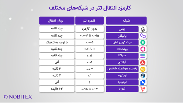 مقایسه کارمزد انتقال تتر در شبکه های بلاکچین مختلف