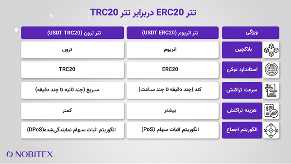 مقایسه تتر اتریوم و ترون